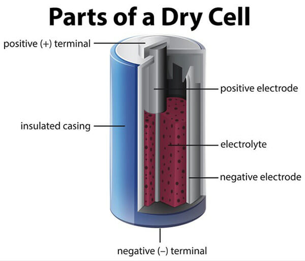 Parts of a Dry Cell Illustration Parts of a Dry Cell Illustration